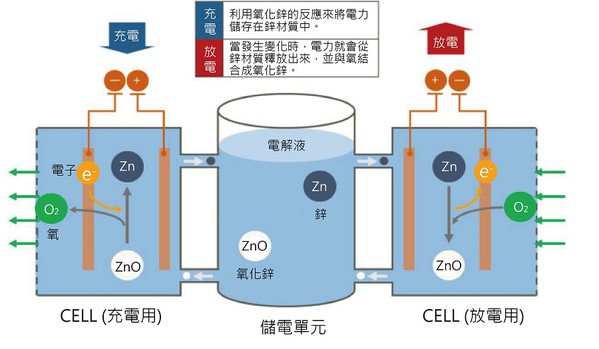 圖三 : 透過鋅來做為充放電時電子的儲存與釋放媒介。（source：SHARP；作者整理）