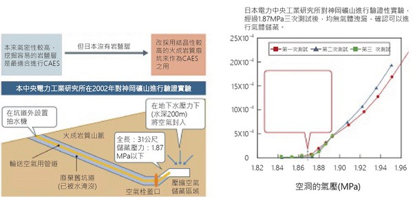 图四 : 中央电力工业研究所证明可以透过矿坑来压缩空气发电。（source：日本中央电力工业研究所、NIKKEI；作者整理）