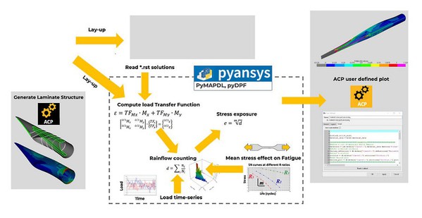 圖二 : Bewind將PyAnsys整合兩個範本負載，以使用轉子葉片模型的二進位結果檔，計算每個複合層不同應力水平下的負載傳遞函數。（source：Bewind）