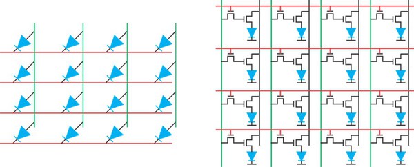 圖一 : 被動式（左圖）與主動式（右圖）矩陣的驅動電路圖。