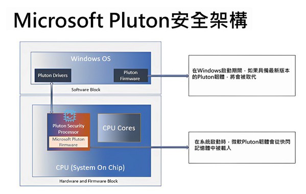 图四 : 微软Pluton安全架构概述。(source：微软)