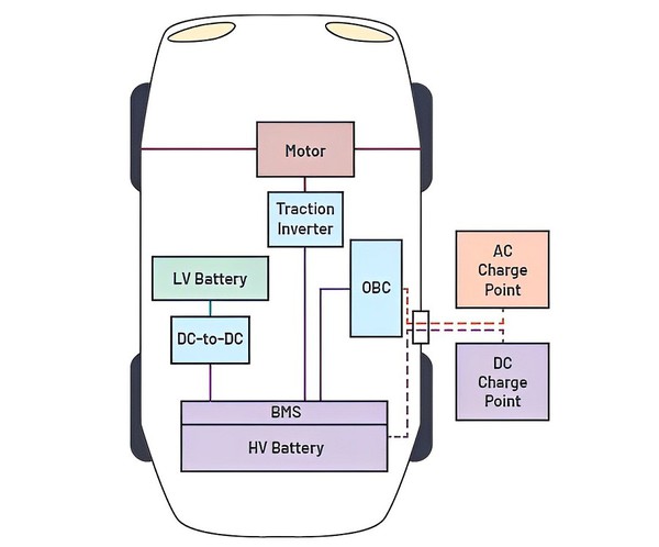 图一 : 电动车中的功率转换零件。牵引逆变器将高压电池的直流电压转换成交流波形来驱动马达，驱动汽车前进。