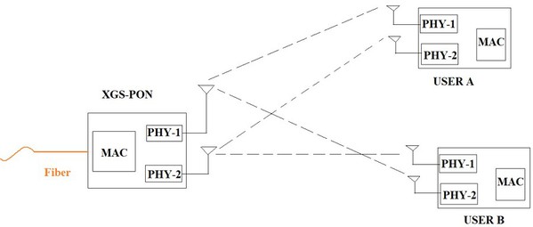 圖三 : 多重鏈結運行的multi-user MIMO架構圖