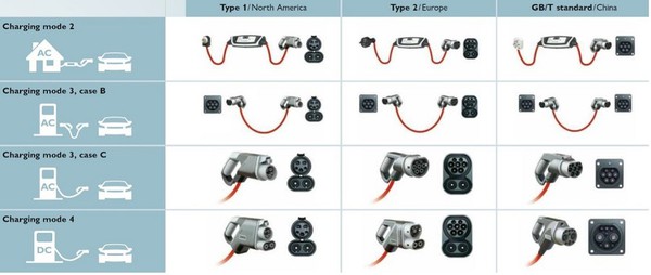 图二 : CCS 1型（北美）、2 型（欧洲）和GB/T（中国）连接器类型、模式、案例的比较。（source：Phoenix Contact）