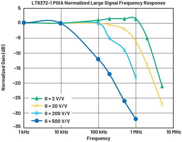 圖5 :  PGIA大訊號頻率回應。