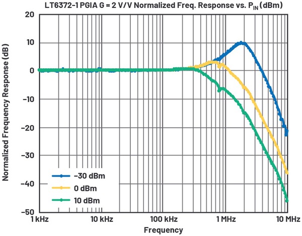 圖7 : PGIA小訊號低增益峰化。
