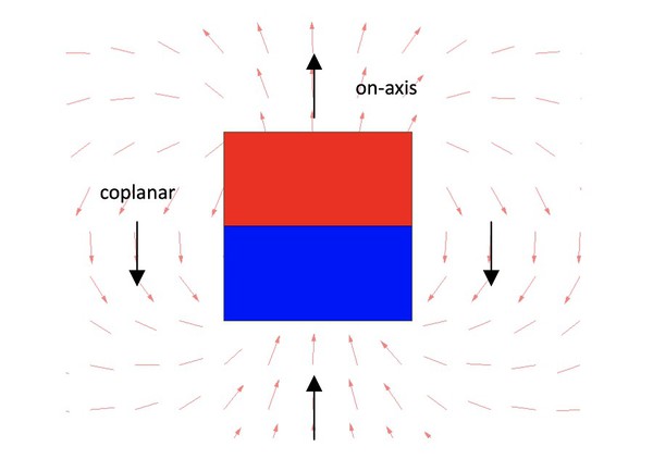图1 : 3D霍尔效应位置感测器可以与磁场同轴或共面放置，以测量距离和角动作。（source：Texas Instruments）