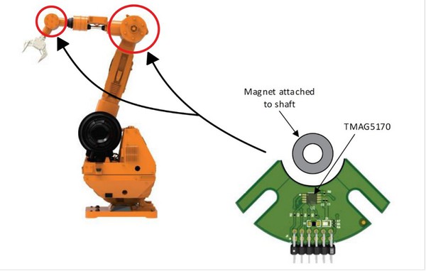 圖2 : 整合式 3D 霍爾效應感測器可以量測機器人和其他工業 4.0 應用的軸旋轉。（source：Texas Instruments）