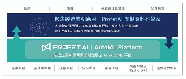 图一 : 杰伦智能「AI 自动化机器学习（AutoML）平台」，如同企业的「虚拟AI资料科学家」。