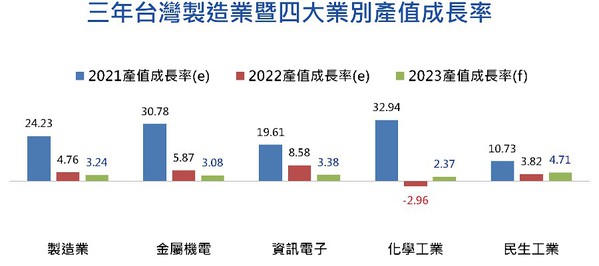 图三 : 工研院预估近三年台湾制造业暨四大业别产值成长率。（source：工研院）