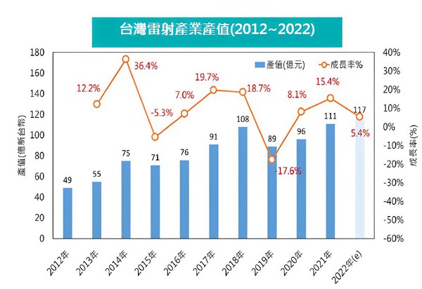 图4 : 依工研院IEK估计2022年台湾雷射加工设备产业产值可达新台币117亿元，较2021年约增加5.4%。（source：工研院IEK）