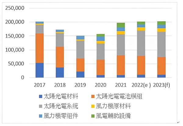 图1 : 台湾近年来在太阳光电与风力发电产业产值的趋势（以百万台币计）   （source：工研院IEK Consulting；2022/10）
