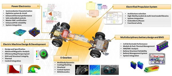 圖三 : Ansys 將多物理場功能擴展到汽車結構之外，以應對涉及電磁學、控制、功能安全、可靠性、材料智能等方面的挑戰。