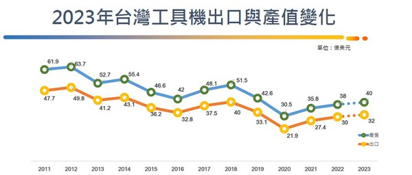 图2 : 预估2023年全球市场景气将会在Q2触底反弹，台湾工具机产值与出囗金额将微幅成长，分别达到40亿美元、32亿美元。（source：TMBA）