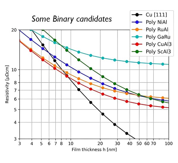 圖三 : 一些獲選進行研究的二元合金電阻特性。