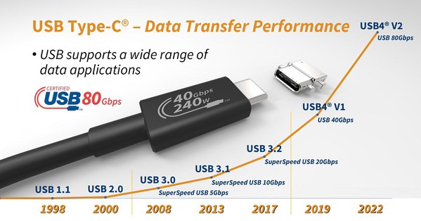 圖一 : 自最初的USB標準問世20年以來，USB的資料傳輸速度已大幅躍升。（source：USB-IF；2022/11）