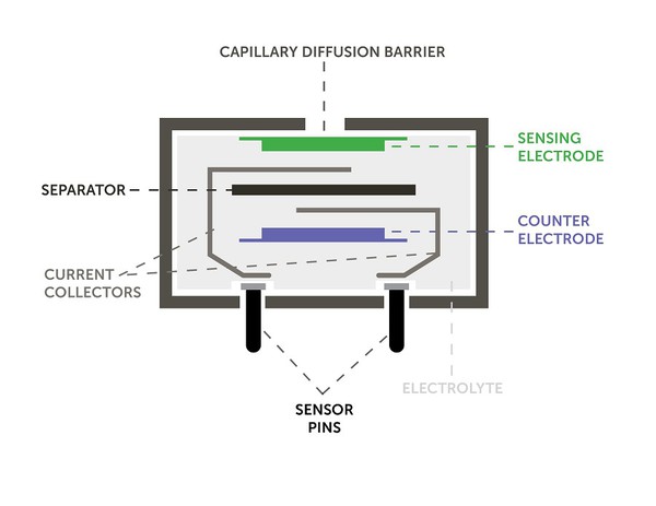 圖二 : 電流式感測器可測量氣體濃度，其中使用的兩個電極由電解質隔開。（source：Spec Sensor）