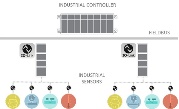 图二 : IO-Link协定用於将智慧边缘元件连接至工厂网路。
