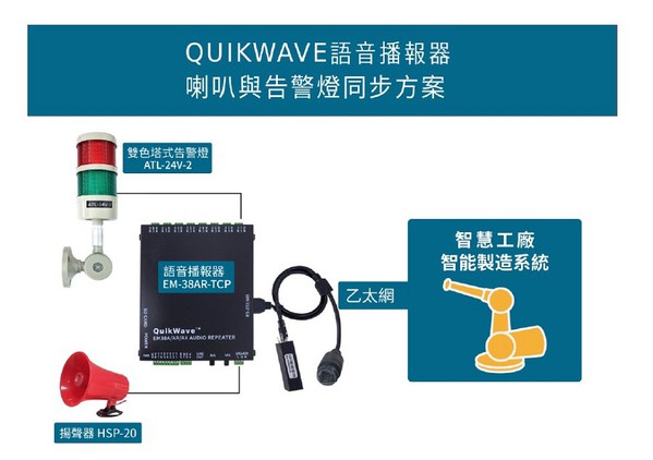圖1 : QuikWave 系列語音播報系統架構（source：技電公司）