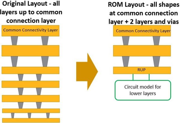 圖六 : 一個在模塊中佈線的 ROM 範例。 它僅保留連接到端口的頂層路由層，較低層表示為緊湊的電氣模型。
