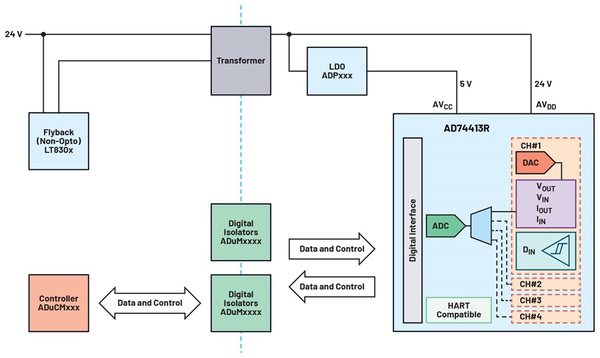 圖4 : AD74413R分立電源解決方案架構圖