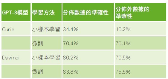 圖二 : SQL匹配準確率結果（source：Sophos）