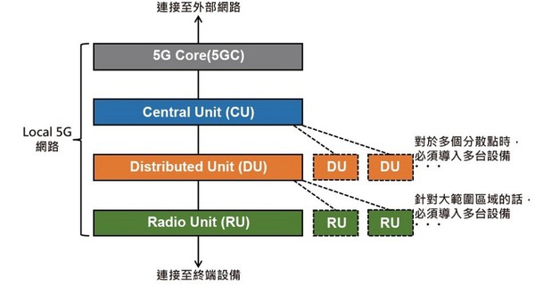 圖一 : 5G網路設備由四大設備單元所組成。（source：情報通信總合研究所）