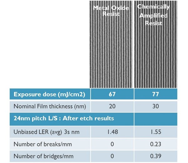图一 : 24奈米线宽（line）与间距（space）：金属氧化物阻剂（metal-oxid resist；MOR）与化学放大型阻剂（chemically amplified resist；CAR）的图形化技术开发。MOR所需的剂量较低，且在厚度较薄的情况下，LER与缺陷表现仍较隹。
