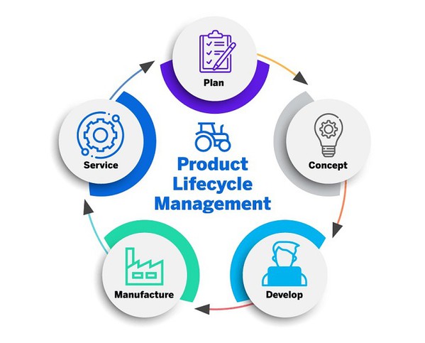 图1 : 在企业数位转型中，产品生命周期管理是重要的环节；而绿色产品设计则是减少碳排放关键。（source：Qualtics）