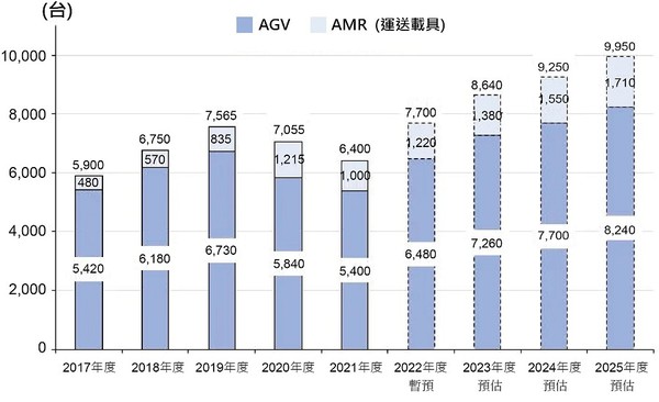圖一 : AGV/AMR在2017~2025的出貨量統計與預測。（source：矢野經濟研究所；作者整理）