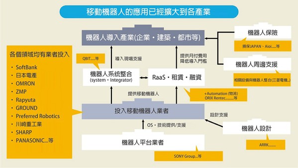 圖六 : AGV/AMR的應用與商機，已擴大到日本的各行各業。（source：JIC Venture；作者整理）