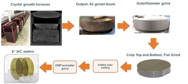 图二 : 碳化矽基板生产流程图