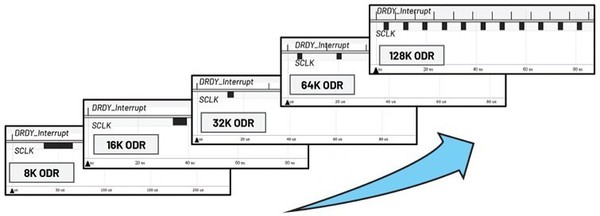 图3 : 不同ODR以及DRDY与SCLK之间的关系
