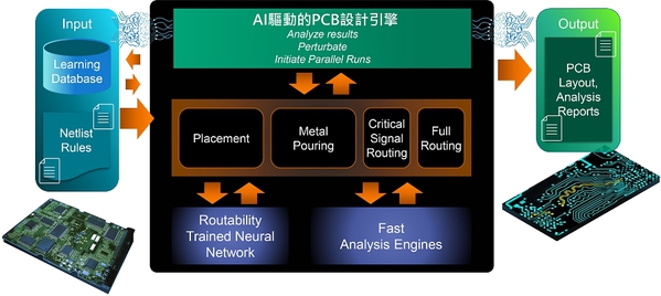 圖三 : 透過Cadence的AI設計平台，PCB的設計時間將可以大幅的縮減。（source：Cadence）