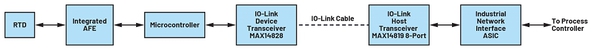 图6 : 控制器一侧的IO-Link主机收发器执行与工业网路之间的通信