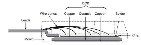 圖五 : Littelfuse的絕緣分離式元件封裝橫截面顯示直接覆銅（DCB）基板