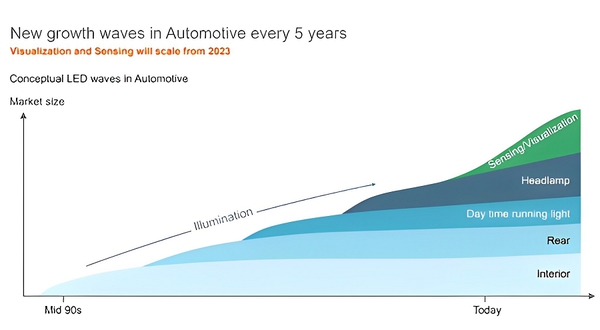 圖一 : 汽車照明行業每隔5年的技術浪潮（source：ams OSRAM）