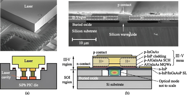 图六 : (a) On-chip光源的异质结构整合；(b)异质材料整合。（source：《Co-packaged optics (CPO): status, challenges, and solutions》）