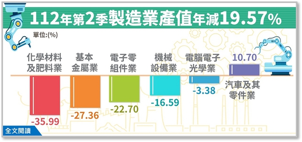 图1 : 根据经济部最新统计2023年Q2台湾制造业产值约为4兆2,116亿元，较上年同季减少19.57%，已连续3季负成长。（source：经济部统计处）
