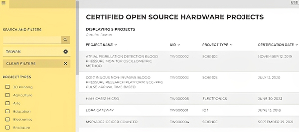 圖二 : 我國已通過的5個開放硬體專案（圖片來源：OSHWA）