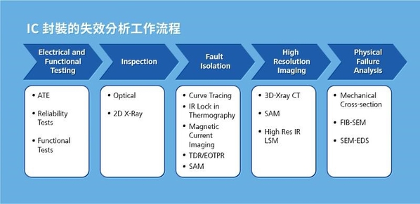 圖二 : IC封裝失效分析涵蓋了從電性和功能測試、檢查、排除、高解析度成像到破壞性失效分析等多個階段的工作流程。（source：Zeiss）