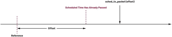 图八 : 在超出设置偏移以外的时间调度数据封包