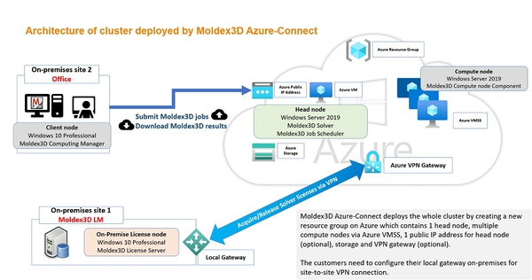 图1 :  Azure-Connect布署之云端计算丛集架构图