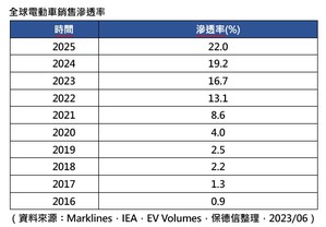 圖一 : 全球電動車銷售滲透率