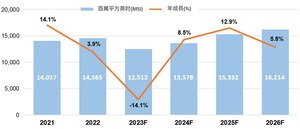 圖一 : 2023年矽晶圓出貨量預測（MSI）；此為電子級矽晶圓總量（不包括非拋光矽晶圓和再生晶圓）統計（source：SEMI國際半導體產業協會，2023年10月）