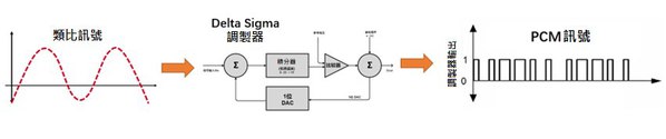 圖八 : elta-Sigma調製器輸出（時域）