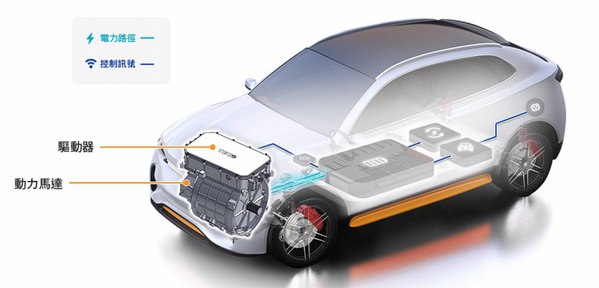 图四 : 东元提供不同的电动车用动力系统解决方案。(Source：TECO)