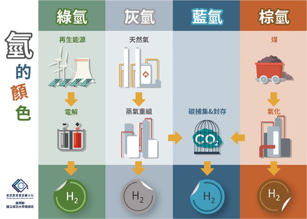 图三 : 根据料源及制造方式的不同，氢在制程中的碳含量或排碳量也有所不同，一般能源产业会使用颜色区别氢。(source：能源教育资源总中心)