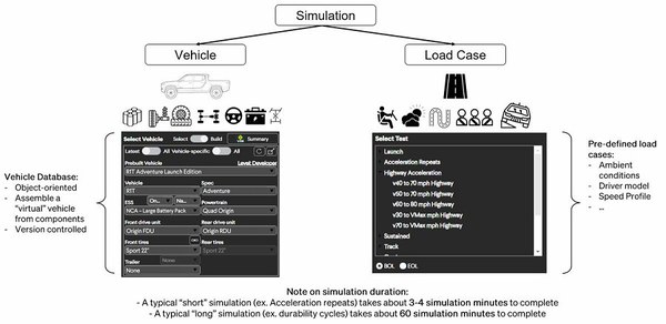 图二 : VSI模拟包含一个特定车辆架构以及预定义的负载状况