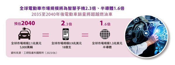 图三 : 全球电动车市场规模将达智慧手机的2.3倍、半导体的1.6倍。(source：工研院IEK Consulting)
